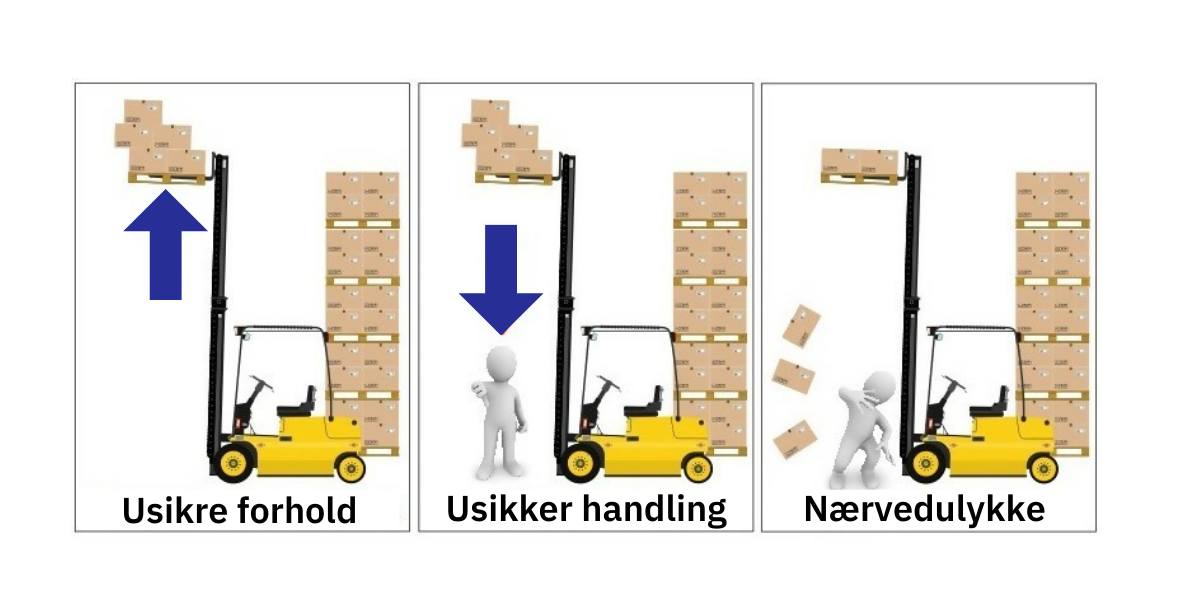 Forskellen på usikre forhold, usikre handlinger og nærved-ulykker