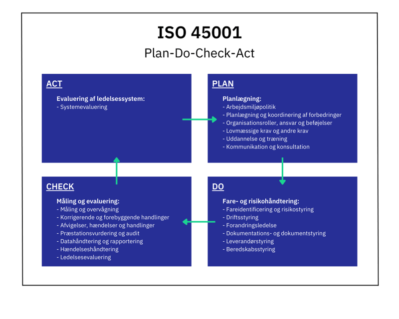 ISO - Plan, Do, Check, Act