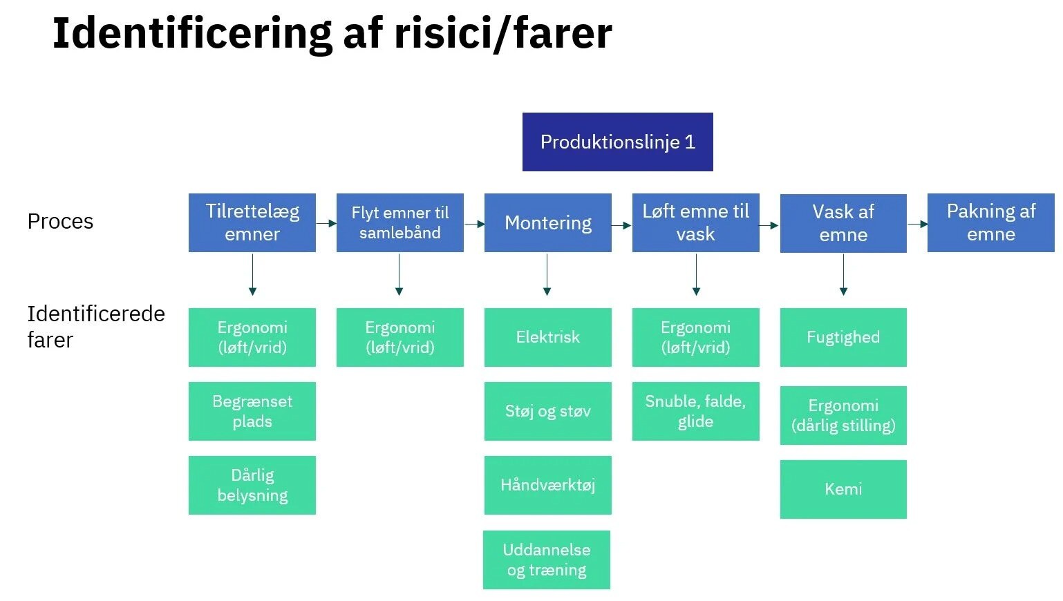 Identificering af farer
